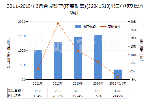2011-2015年3月合成靛藍(lán)(還原靛藍(lán))(32041510)出口總額及增速統(tǒng)計